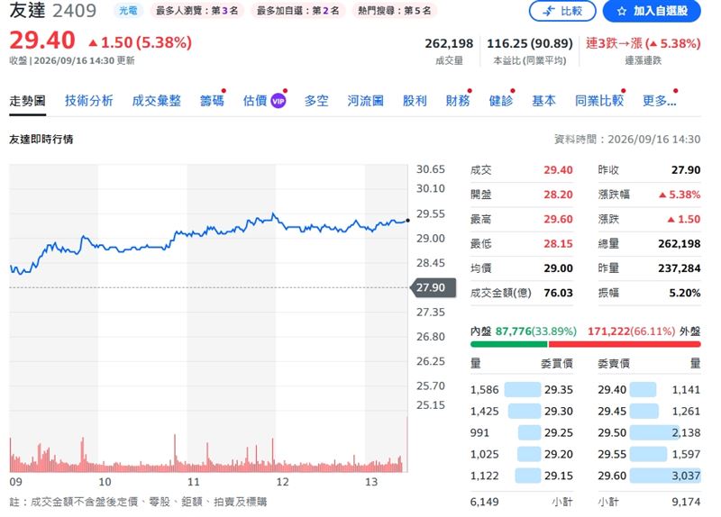 友達終場漲5.38%,收29.4元。(圖/翻攝yahoo股市)