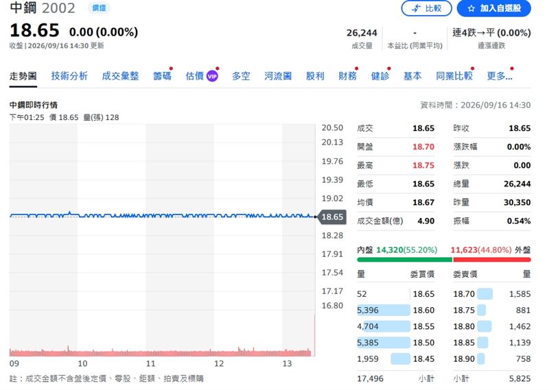 鋼股價一路走低,拉回至18.65元。(圖/翻攝yahoo股市)