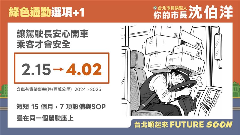 沈伯洋指出,2025年台北市區公車每百萬公里的有責肇事率,從2024年2.15件上升至4.02件(圖/沈伯洋競辦提供)