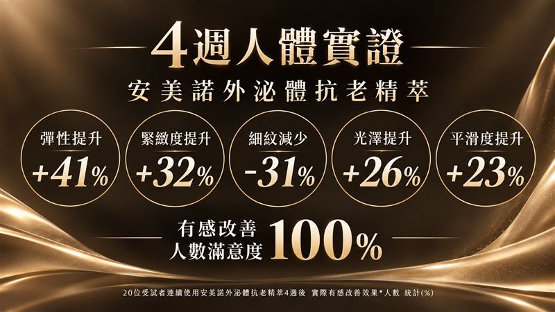 肌膚彈性、緊緻、光澤與平滑度全面提升,同步淡化細紋。(圖/業者提供)