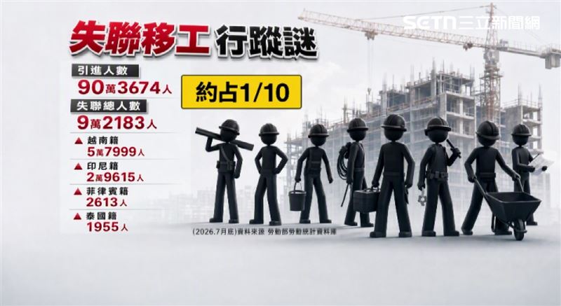 2026年7月底總移工人數為90多萬人，失聯比率占約十分之一