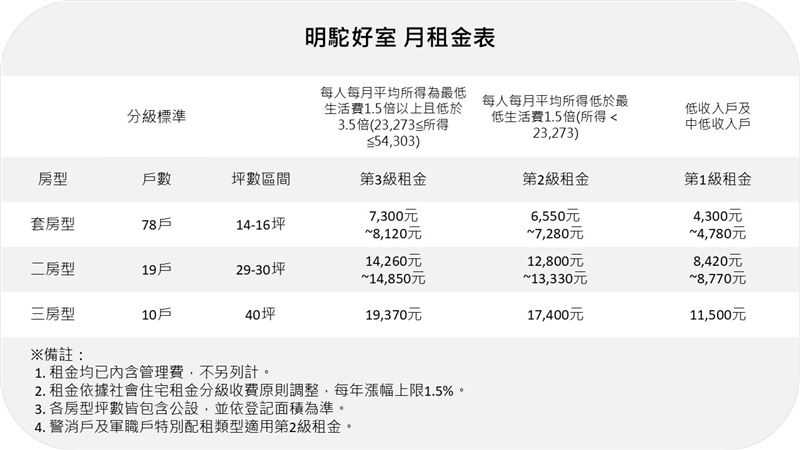 明駝好室房型、租金一覽表。(圖/國家住都中心提供)