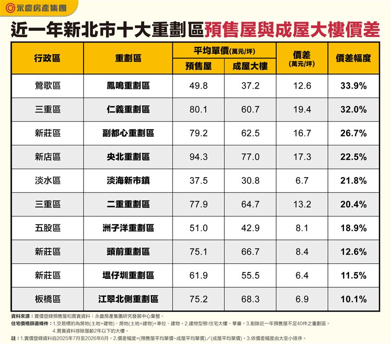 近一年新北市十大重劃區預售屋與中古屋大樓價差。(圖/永慶提供)
