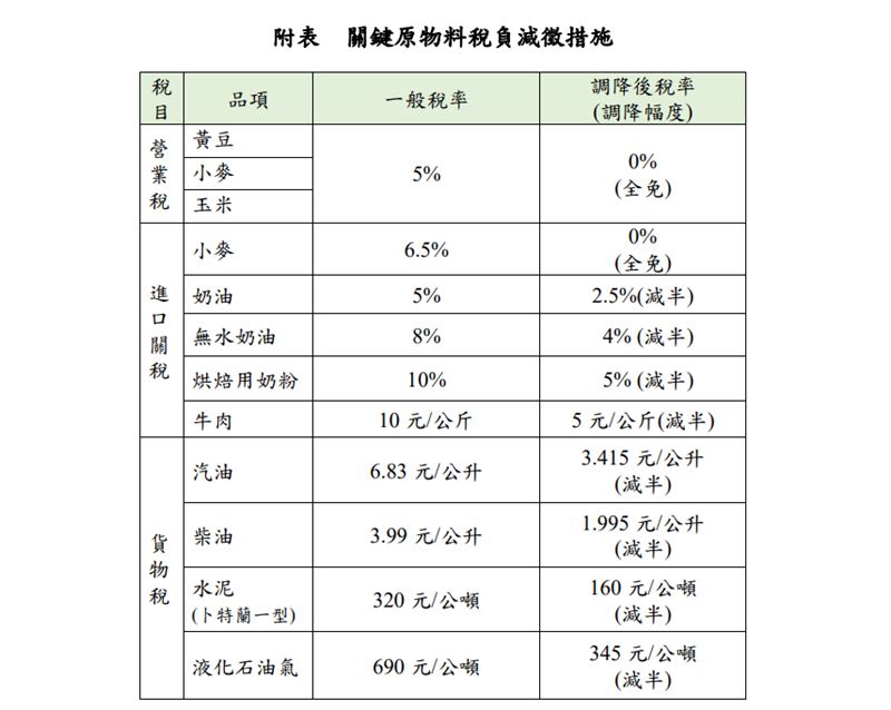 關鍵原物料稅負減徵措施一覽。(圖/行政院提供)