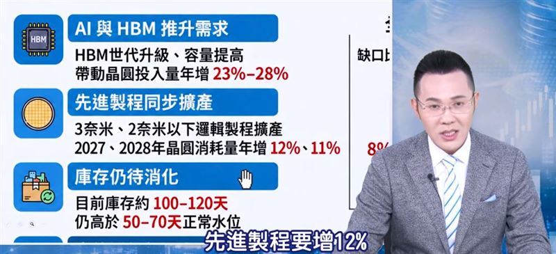 郭哲榮認為,隨著先進製程及HBM需求持續增加,產業上游的矽晶圓供需也值得關注。(圖/翻攝自YouTube)