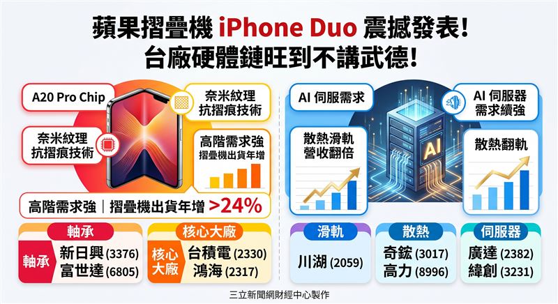 蘋果首款摺疊機問世，高階手機逆勢突圍，預計明後年出貨年增逾24%。同時AI伺服器需求續強，散熱與滑軌等零組件廠營收翻倍。次世代AI放量在即，具技術優勢的台廠硬體鏈下半年營運備受矚目。（AI製圖（圖／翻攝自Threads @帳號））