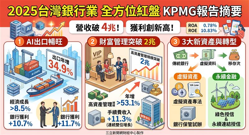 KPMG發布報告指出,受惠AI出口暢旺與財管規模突破兩兆元,2025年本國銀行營收與獲利雙創最佳紀錄。隨著虛擬資產專法三讀與永續金融擴展,銀行業正加速從傳統存放款轉型至多元金融服務。(AI製圖)