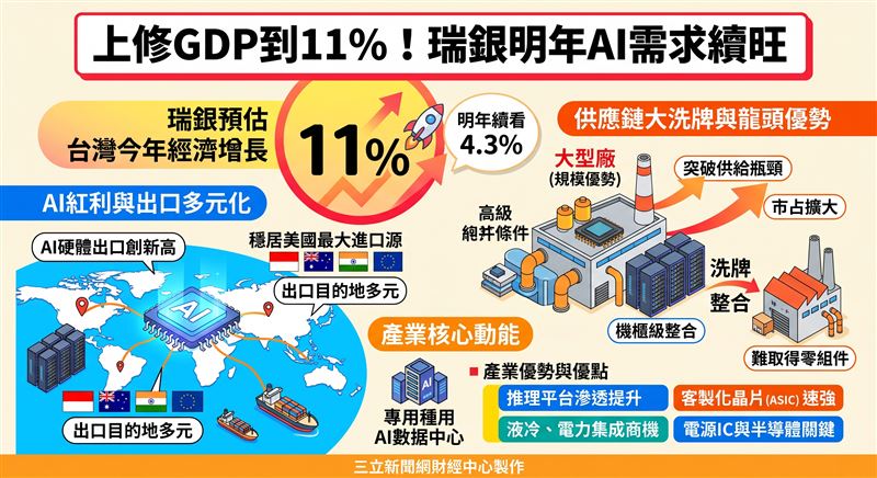 瑞銀估台灣今年經濟增長達11%。AI紅利帶動出口多元化;機櫃與晶片需求續強,大型廠將挾規模優勢突破供給瓶頸,持續擴大市占。(AI製圖)