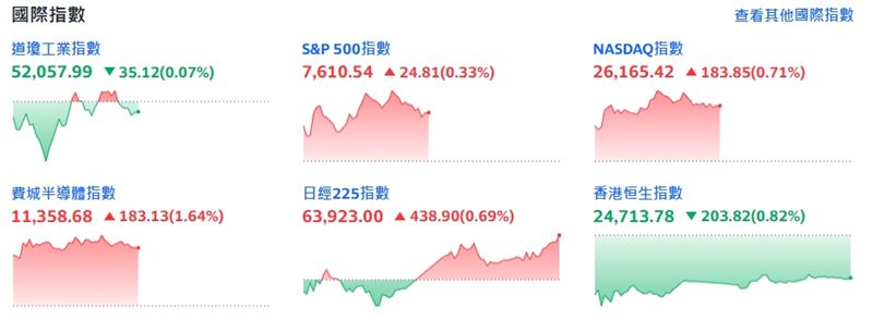 截稿前,道瓊工業指數跌35.12點或0.07%。(圖/翻攝yahoo股市)