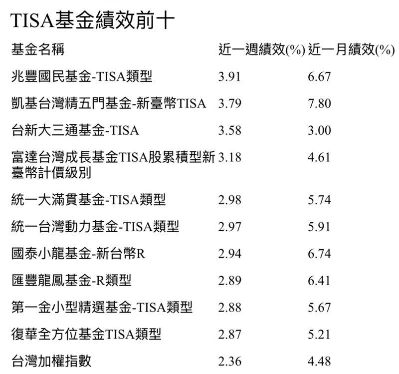 TISA基金績效前十。(圖/Cmoney)