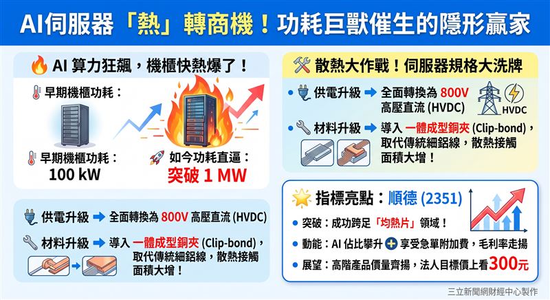 AI伺服器機櫃功耗攀升帶動800V HVDC與導線架技術升級,各大國際廠營收倍增,順德、界霖、長科*等台廠全面受惠。(AI製圖)