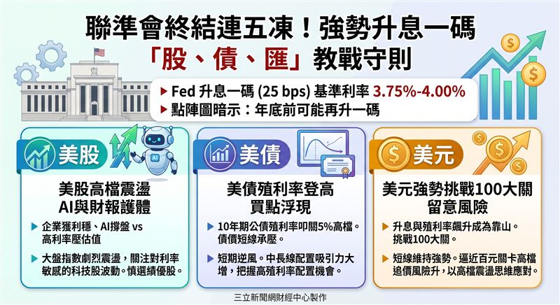 聯準會意外升息一碼,宣告高利率維持更久。本土法人分析,美債殖利率飆高但長線買點浮現,美股靠AI支撐高檔震盪,美元挑戰百元大關宜防追高風險。(AI製圖)