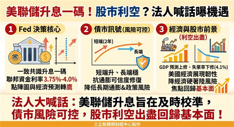 Fed本次宣布升息一碼,點陣圖與經濟預測全面轉鷹。本土法人分析指出,因美國經濟與就業展現韌性,且升息旨在及時打壓通膨並修復政策可信度,債市反應顯示風險可控,對股市未必是利空。(AI製圖)