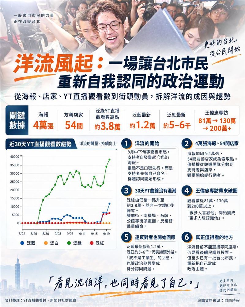 洋流風起:一場讓台北市民重新自我認同的政治運動。(圖/翻攝自聲量看政治臉書)