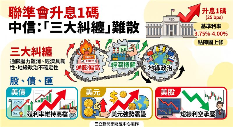聯準會無預警升息一碼並全面上修利率中位數，點陣圖顯示鷹派聲浪大增。中信投顧指出，受經濟與就業韌性支撐，通膨壓力未除，短期公債殖利率與美元高檔格局難改，市場風險仍存。（AI製圖）