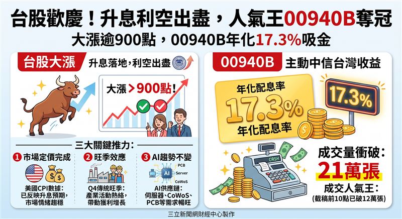 聯準會升息落地迎來利空出盡,台股大漲逾900點。主動中信台灣收益(00406A)年化配息率達17.3%,成交量衝破12萬張,成為市場吸金焦點。(AI製圖)
