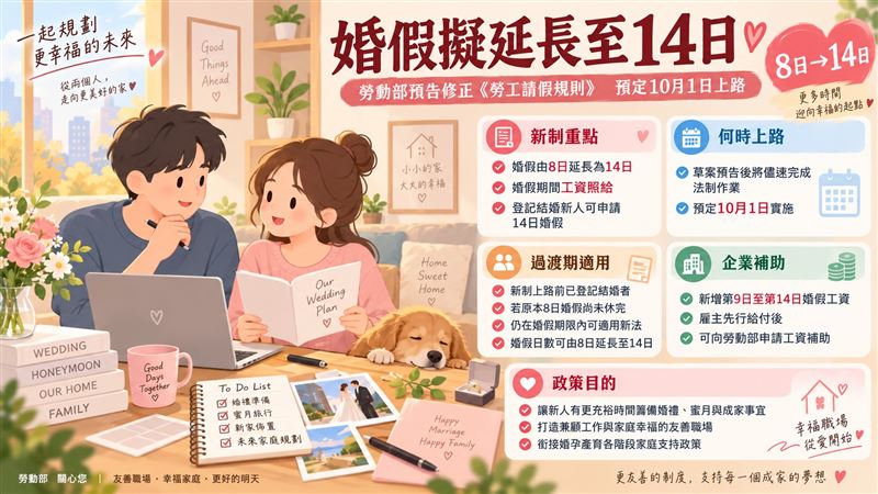 本次修正草案將勞工婚假比照軍公教延長至14日,完成預告程序後會盡速進行發布法制作業,並預定10月1日正式上路。在新舊規定銜接過渡期,若在新制上路前已登記結婚,於結婚登記之日前10日起3個月內(或經雇主同意延長到1年內),同樣適用。增加的六天薪水由雇主先行給付,再向勞動部請領。(圖/AI生成)
