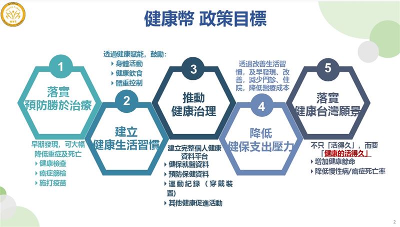 行政院會今（17）日通過衛福部陳報的「健康幣政策推動規劃」相閞圖素。（圖／衛福部提供）