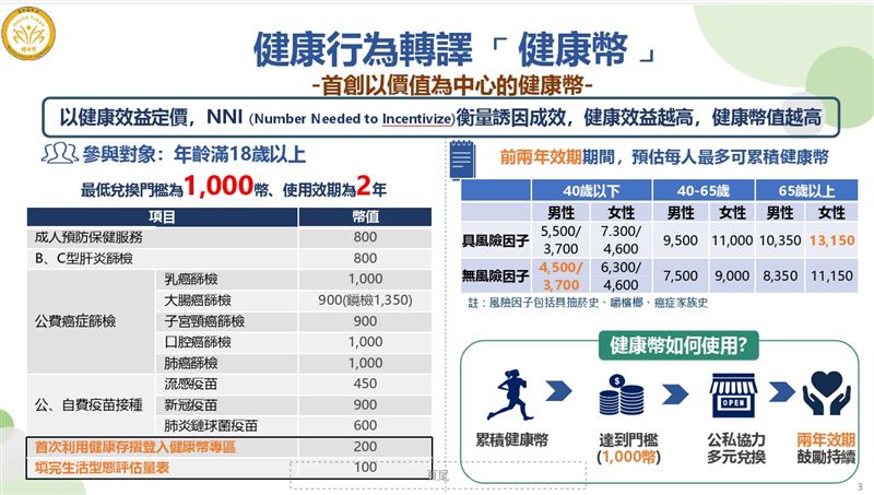 行政院會今（17）日通過衛福部陳報的「健康幣政策推動規劃」相閞圖素。（圖／衛福部提供）
