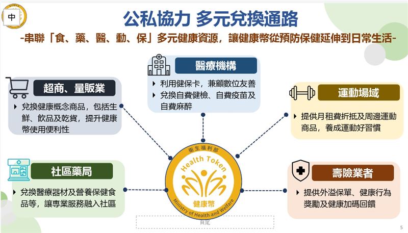 行政院會今（17）日通過衛福部陳報的「健康幣政策推動規劃」相閞圖素。（圖／衛福部提供）