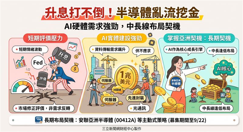 聯準會升息雖增添短線科技股評價壓力,但全球半導體產值將突破1兆美元,AI實體基礎建設需求依舊強勁。安聯亞洲半導體(00412A)經理人認為,市場修的是評價而非需求,短震盪反成中長線布局契機。(AI製圖)