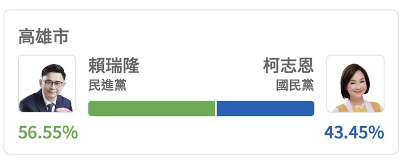 高雄「隆捲風」成形？賴瑞隆三線推進、柯志恩陷被動　TPOC選情預測差距達13%。（圖／翻攝自TPOC台灣議題研究中心）