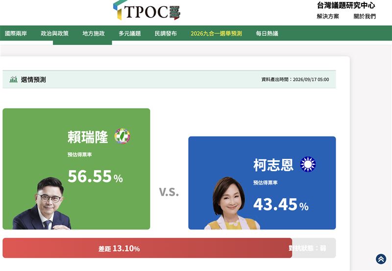 高雄「隆捲風」成形？賴瑞隆三線推進、柯志恩陷被動　TPOC選情預測差距達13%。（圖／翻攝自TPOC台灣議題研究中心）