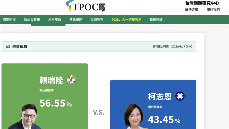 高雄「隆捲風」? TPOC選情預測差距達13%