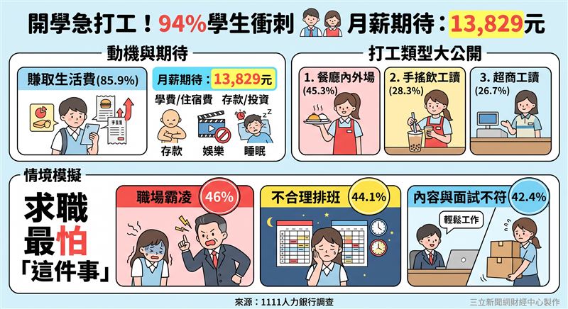 1111人力銀行調查指出，9成4學生因生活開銷增加而計畫打工，平均月企盼賺13,829元，尤重排班彈性與求職安全。（AI製圖）