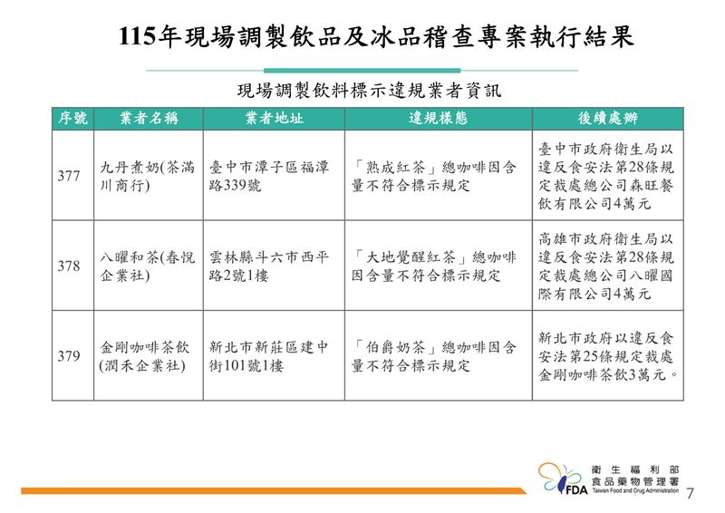 115年現場調製飲品及冰品稽查專案執行結果。(圖/食藥署提供)