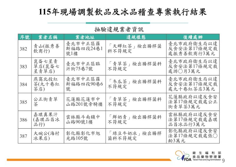 115年現場調製飲品及冰品稽查專案執行結果。(圖/食藥署提供)