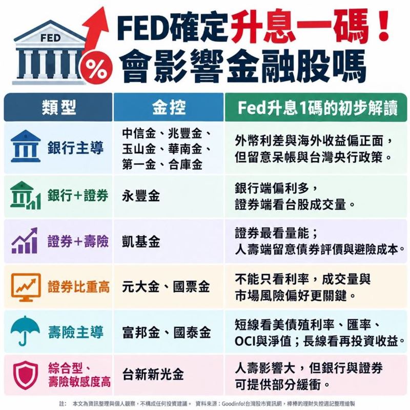 投資達人《棒棒的理財失控週記》分享:這次 Fed 升息,對銀行型金控是「小幅基本面利多」,對壽險型金控是「短線淨值與評價壓力、長線再投資收益利多」,對證券型金控則是「看台股成交量,未必直接受惠」。(圖/翻攝自《棒棒的理財失控週記》臉書粉專)