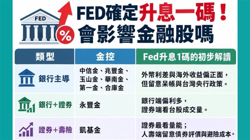 Fed升息1碼！達人揭金融股「佈局4指標」