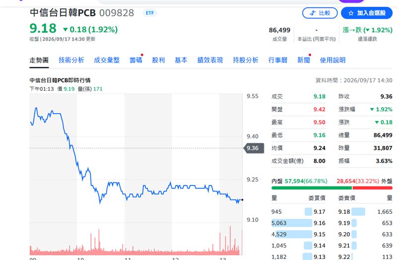 中信台日韓PCB(009828)今日股價走勢。(圖/YAHOO股市)