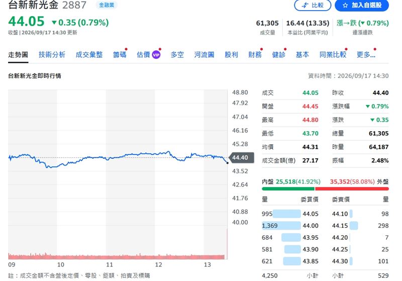台新新光金終場股價跌0.79%，收44.05元。（圖／翻攝yahoo股市）