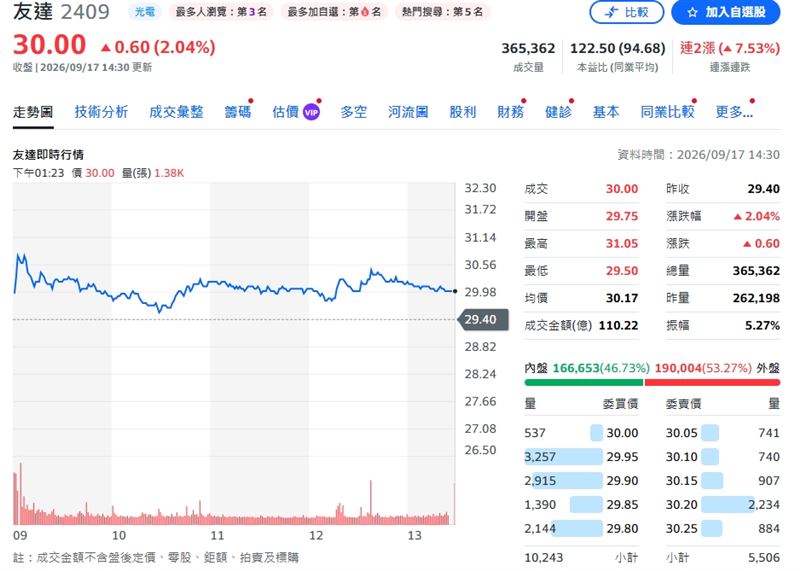 友達連兩日受寵，外資狂掃逾10萬張，股價終場衝上30元。（圖／翻攝yahoo股市）