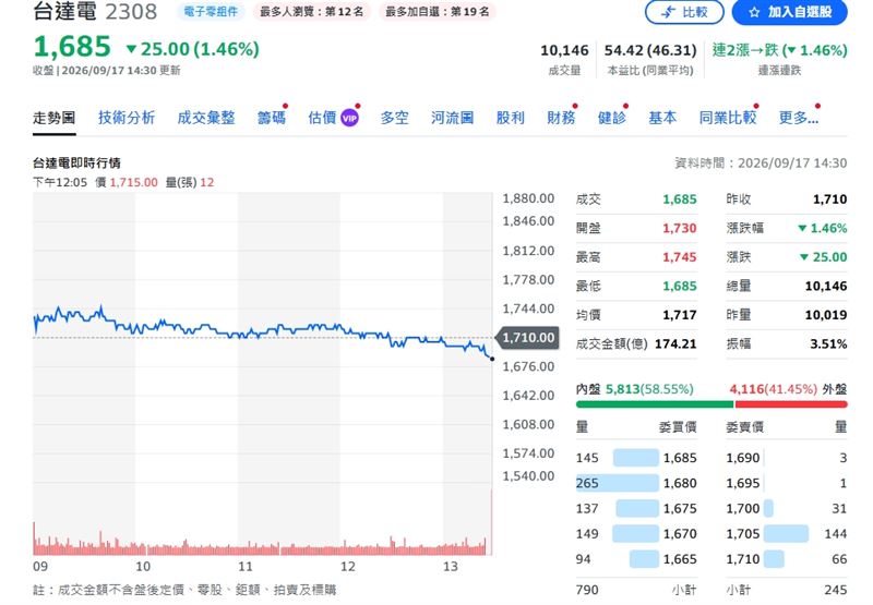 台達電全天重挫25元，讓不少股民氣罵，是要多爛？（圖／翻攝yahoo股市）