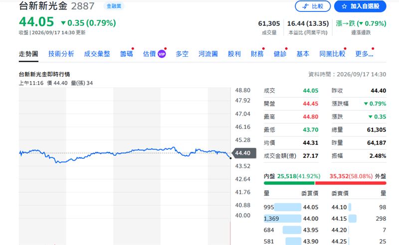 台新新光金今天股價走勢。（圖／YAHOO股市）