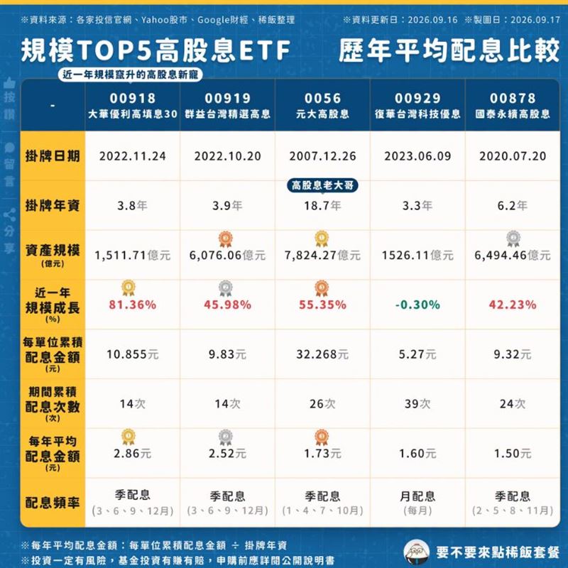 投資達人《要不要來點稀飯套餐》分享規模TOP5高股息ETF。（圖／翻攝自《要不要來點稀飯套餐》臉書粉專）