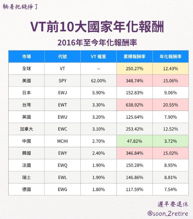 財經達人《遲早要退休》在臉書發文解釋:台股近10年表現亮眼,為什麼還要把資金分散到全球市場?(圖/翻攝自《遲早要退休》臉書)