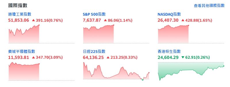 截稿前，道瓊工業指數漲391.16點或0.76%。（圖／翻攝yahoo股市）