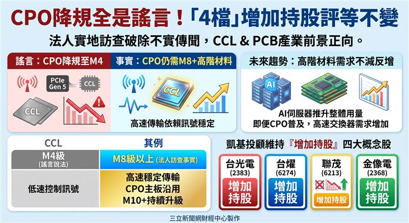 針對市場傳出CPO主板材料降規至M4的謠言導致相關個股重挫,本土法人實地查訪顯示CPO主板仍需使用M8以上高階材料,並未出現降規,因此維持CCL及PCB產業正向看法。(AI製圖)