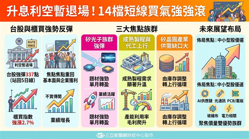 Fed如預期升息一碼，點陣圖轉鷹。台股今在矽光子與成熟製程點火下強彈337點，重新站回5日線，短線升息干擾暫退，焦點重回企業獲利基本面。（AI製圖）