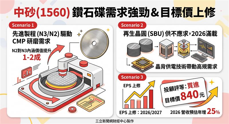 本土投顧最新報告指出,受惠先進製程與晶背供電技術帶動,中砂(1560)鑽石碟與再生晶圓需求強勁,獲利具上修空間,目標價調高至840元。(AI製圖)