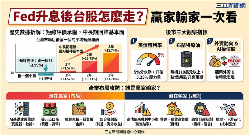 野村投信分析升息後台股表現，指出短線因評價調整平均下跌3.99%，但隨AI接棒基本面，後一至三年平均報酬達19%至33%，建議聚焦現金流企業、避開高負債標的。（AI製圖）