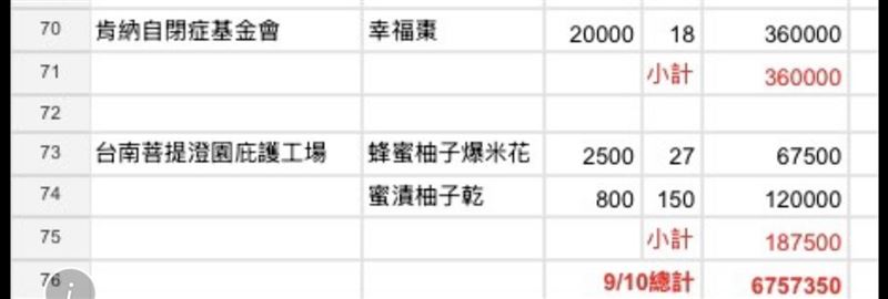 鍘美藝術節主辦單位採購600多萬庇護工場產品。（圖／主辦單位提供）
