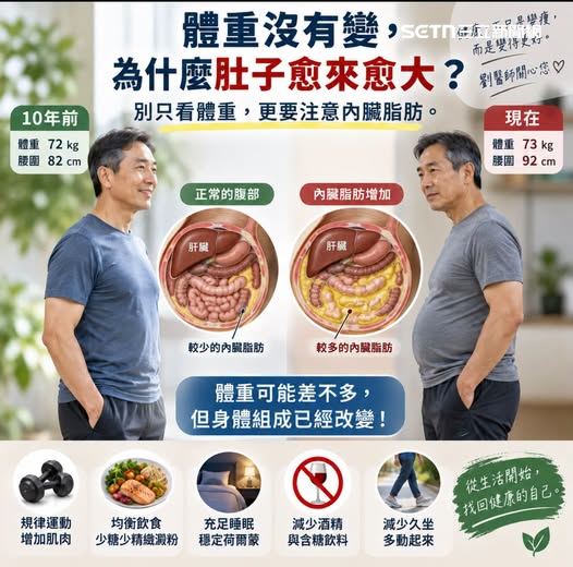 許多人進入中年後發現，明明飲食沒有明顯增加，體重也沒有太大變化，腰圍、肚子卻逐漸變粗，營養專家表示中年後若活動量下降、肌肉逐漸減少，脂肪可能增加，不能只透過體重判斷身體是否出現變化。（圖／翻攝自劉博仁醫師臉書）