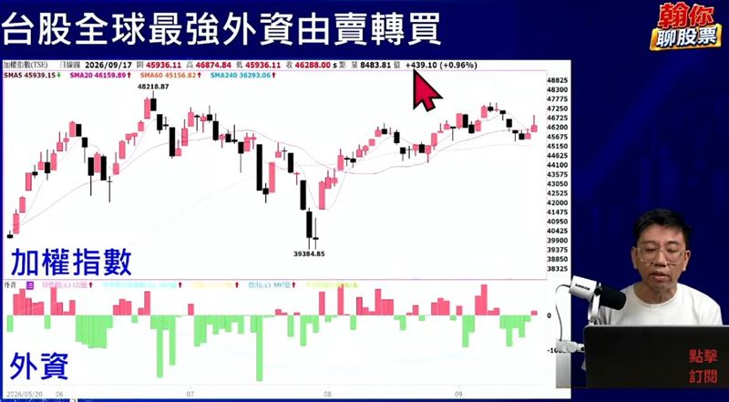 資深分析師蔡明翰在「財經震翰彈_蔡明翰」YT頻道分析指出,當其他主要市場還沒有同步轉強,台股卻先快速拉升,市場與國際股市之間的乖離,後續仍可能需要修正。(圖/翻攝自YouTube-「財經震翰彈_蔡明翰」頻道)