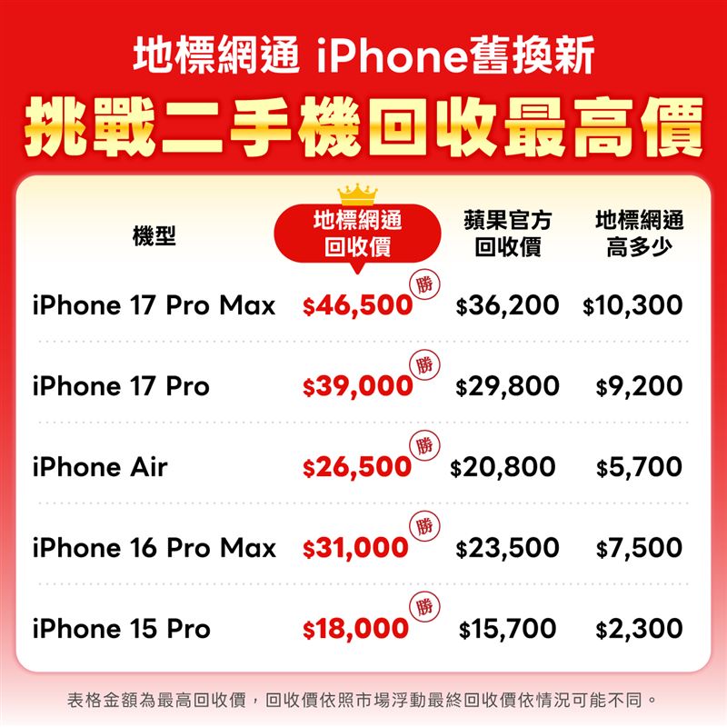 地標網通iPhone舊換新，iPhone 17 Pro Max回收價達46,500元，比蘋果官方高出10,300元。（圖／品牌業者提供）