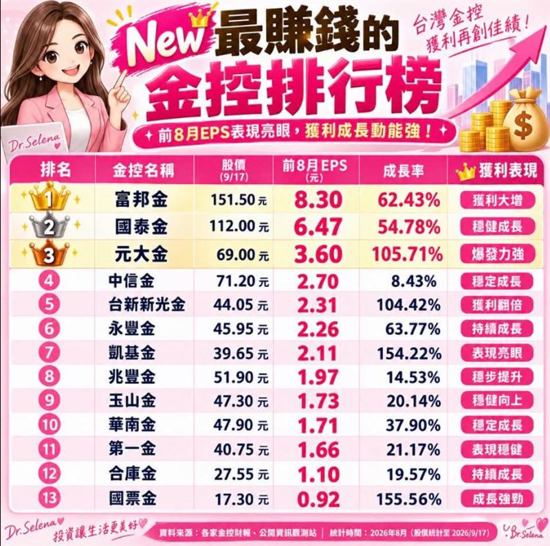 理財專家「小資理財教主」Dr.Selena(楊倩琳博士)分享:New最賺錢的金控排行榜。(圖/翻攝自Dr.Selena(楊倩琳博士)臉書)